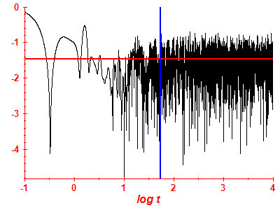 Survival probability log